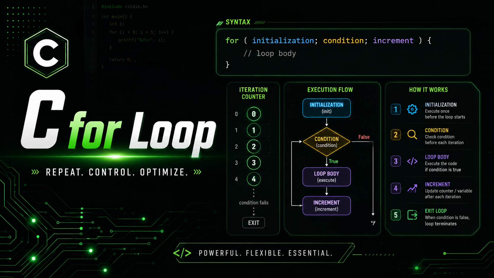 C for Loop - Iteration Counter Syntax Complete Guide 2026