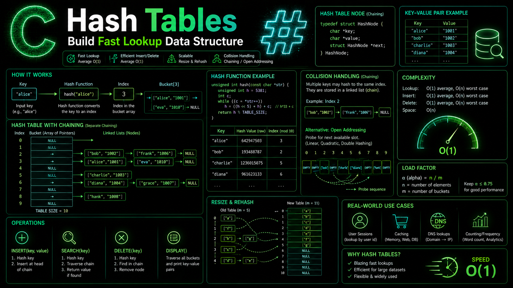 C hash tables hash function chaining collision handling data structure
