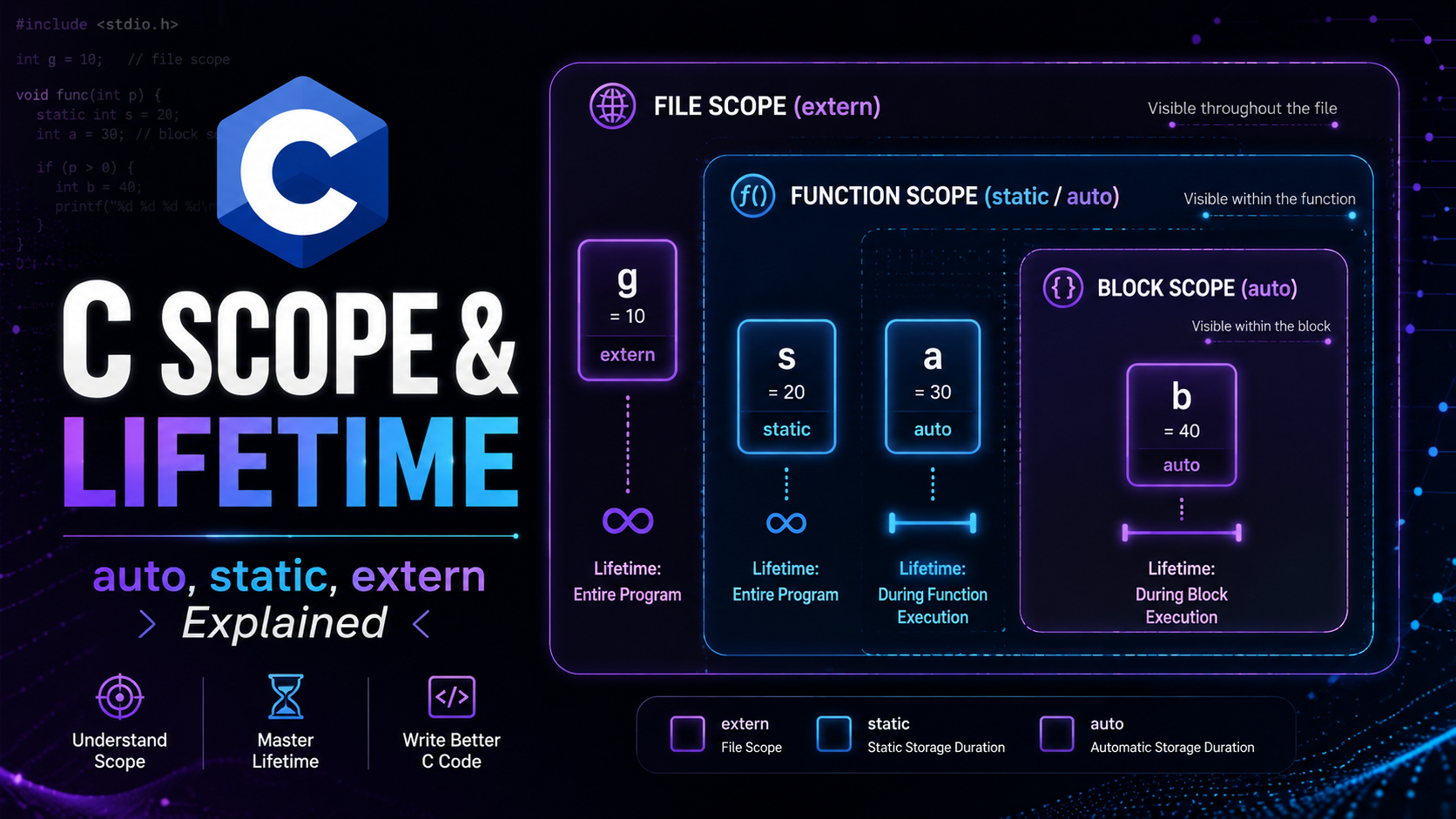 C variable scope and lifetime auto static extern storage classes explained
