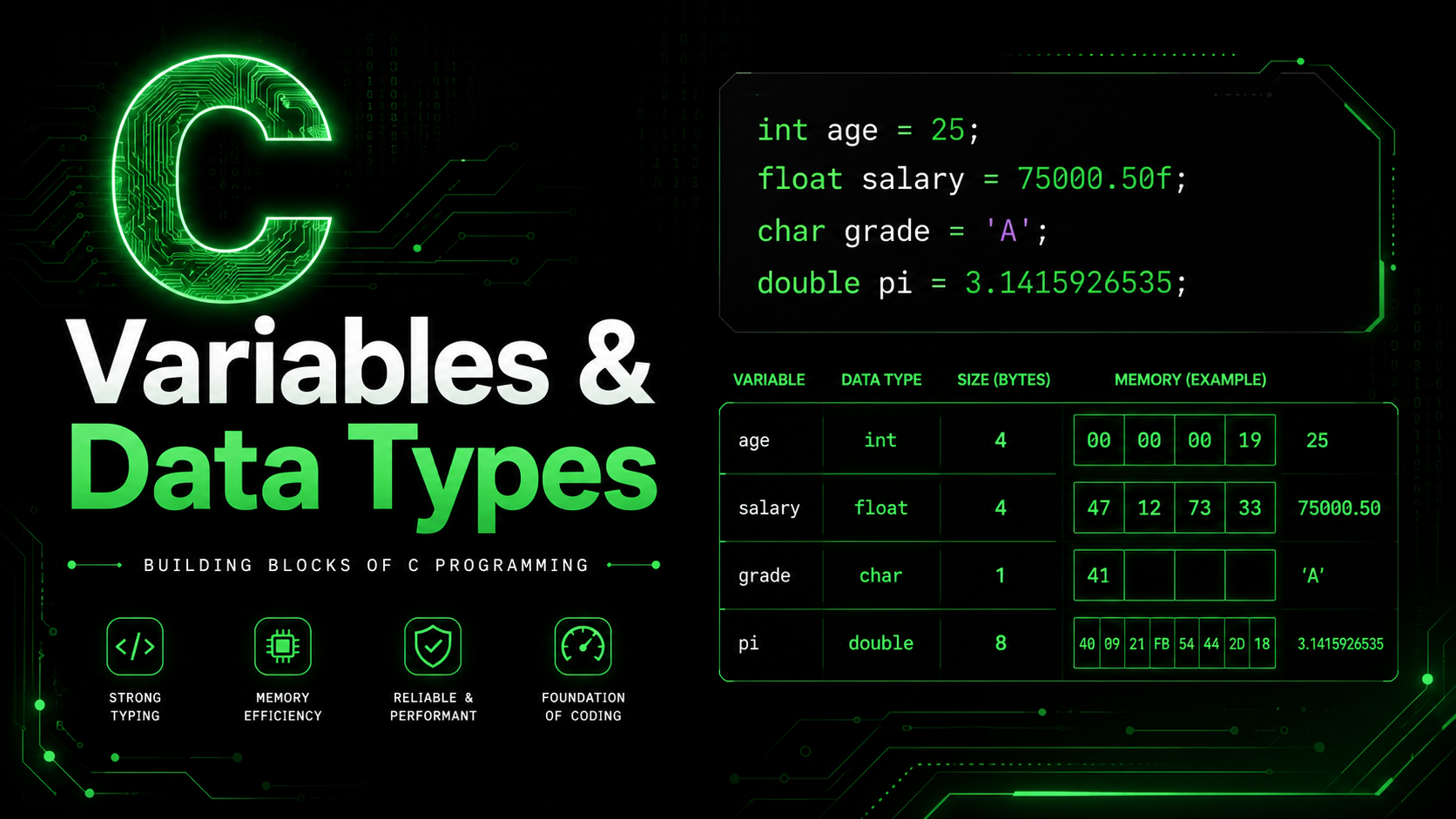 C Variables and Data Types - int float char double Guide 2026