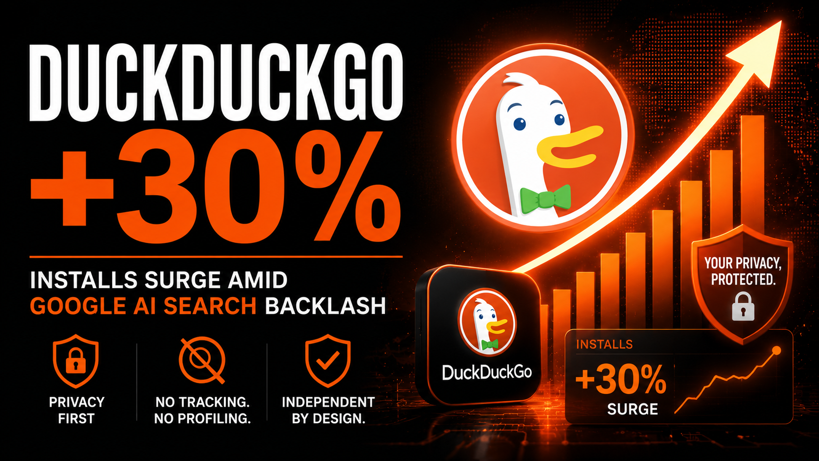 DuckDuckGo installs surge 30 percent Google AI search privacy concerns