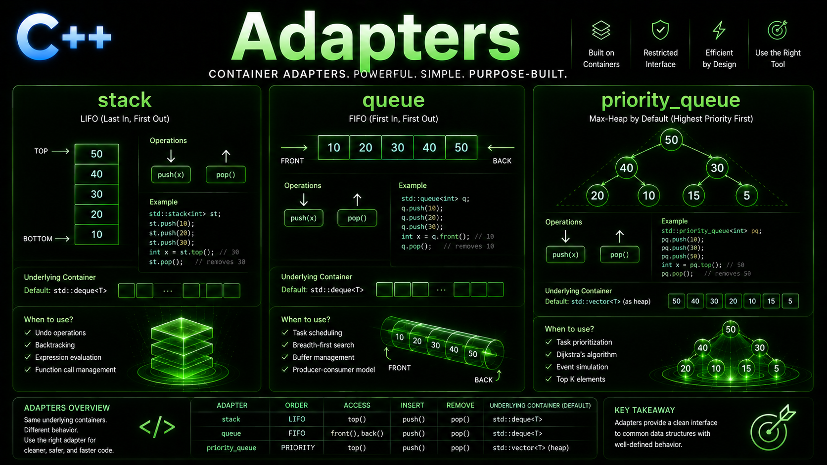 C++ stack queue priority_queue container adapters tutorial