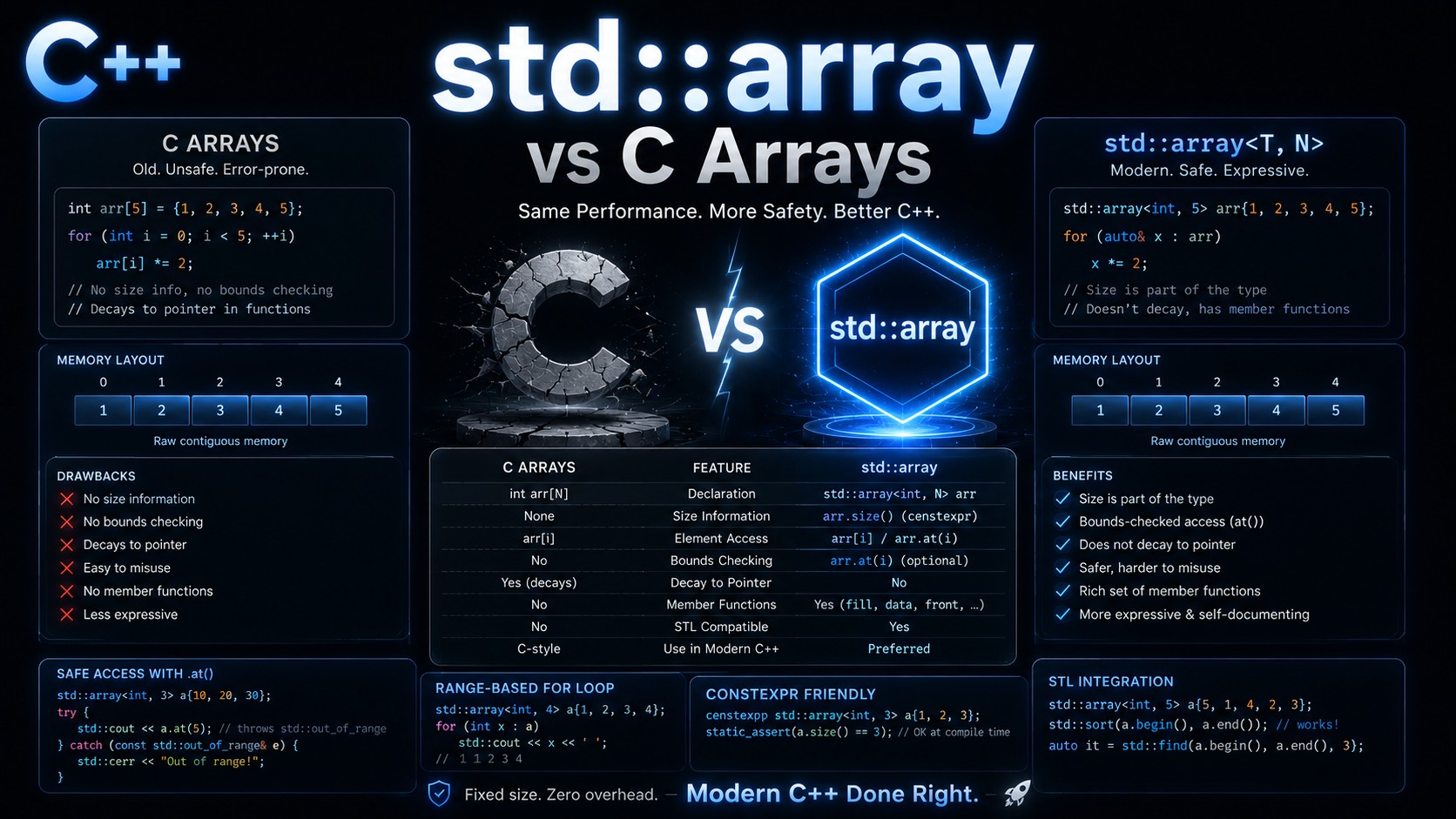 C++ std::array vs C arrays fixed-size container guide
