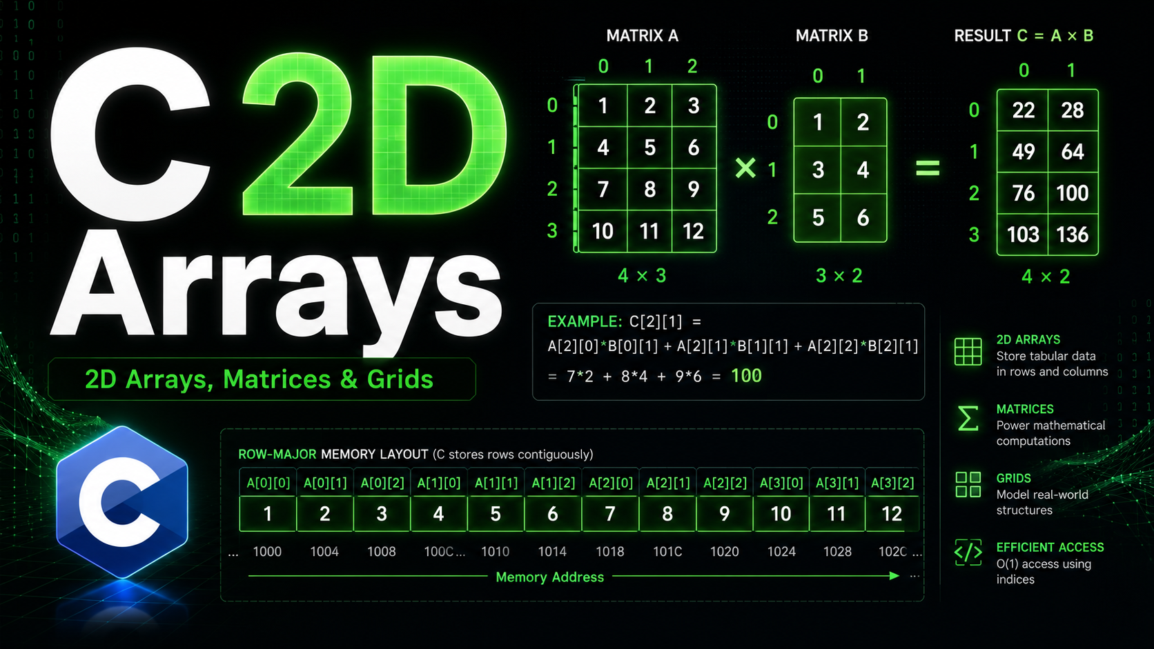 C multidimensional 2D arrays matrices grids row-major order tutorial