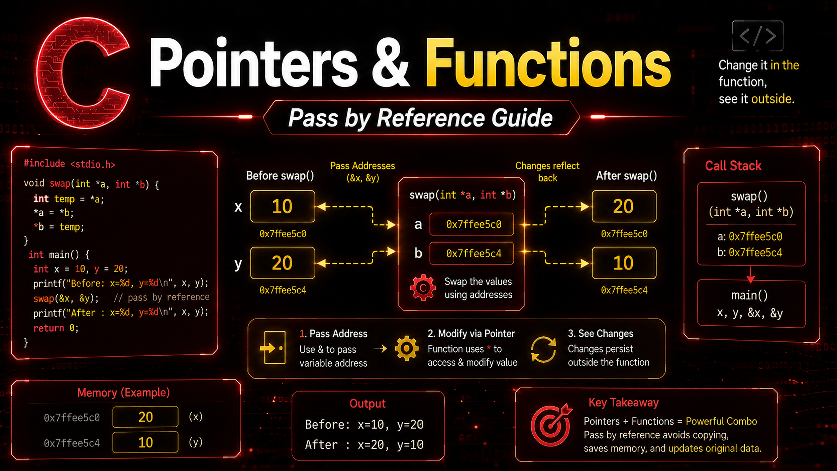 C Pointers and Functions pass by reference guide with swap function example