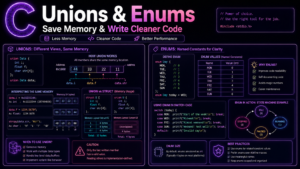 C unions and enums explained with memory layout and state machine examples