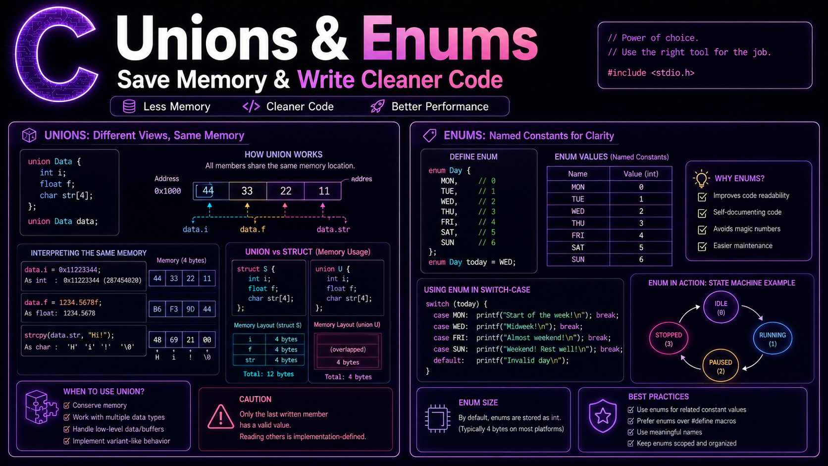 C unions and enums explained with memory layout and state machine examples