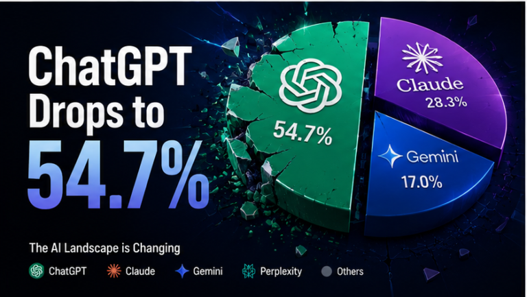 ChatGPT market share drops 54.7 percent Claude grows 306 percent AI chatbot competition 2026