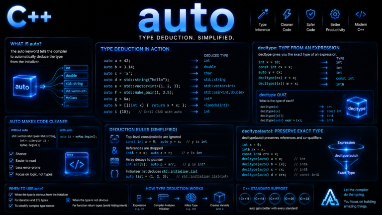 C++ auto type deduction decltype tutorial