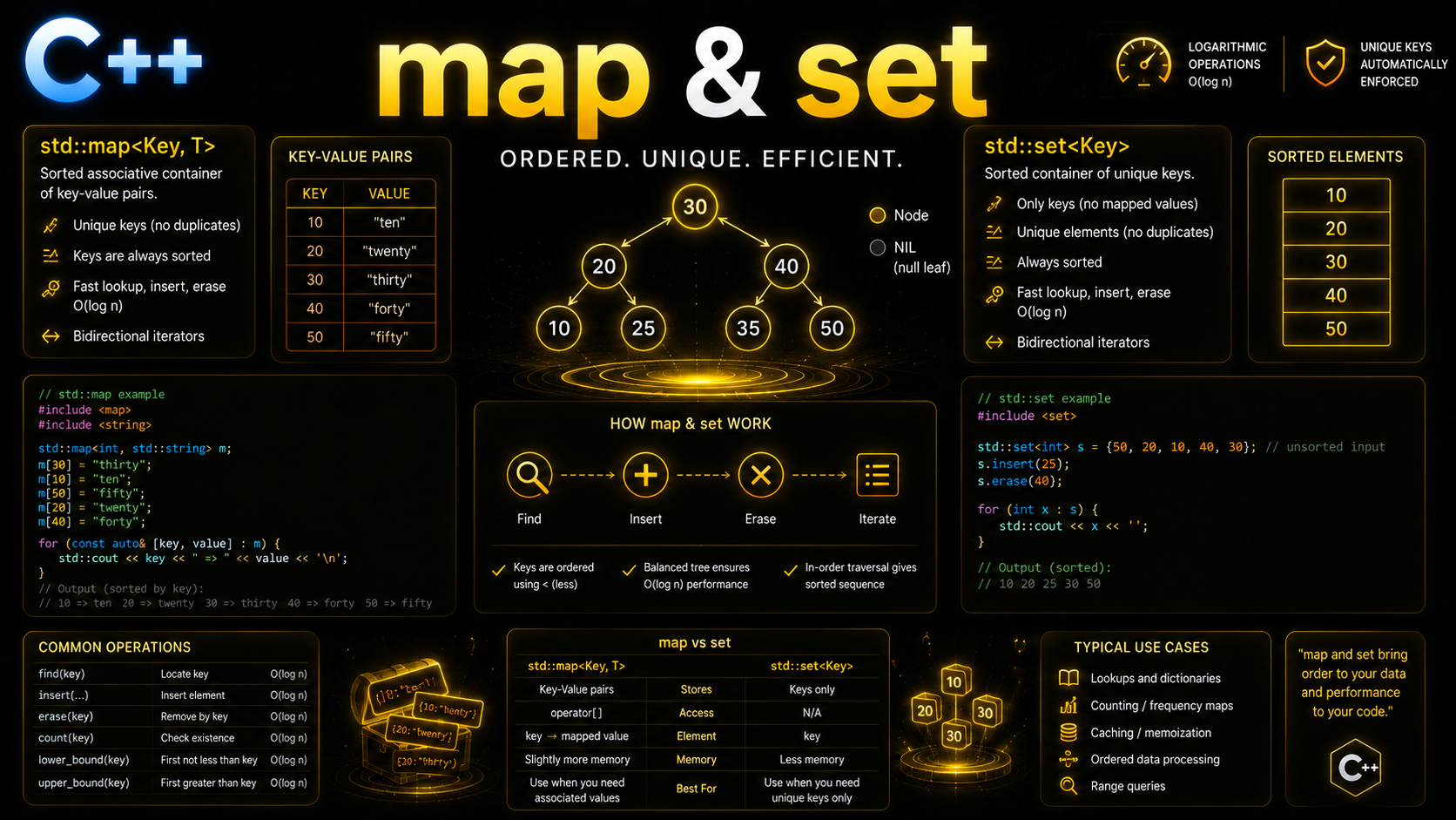 C++ map and set sorted associative containers guide
