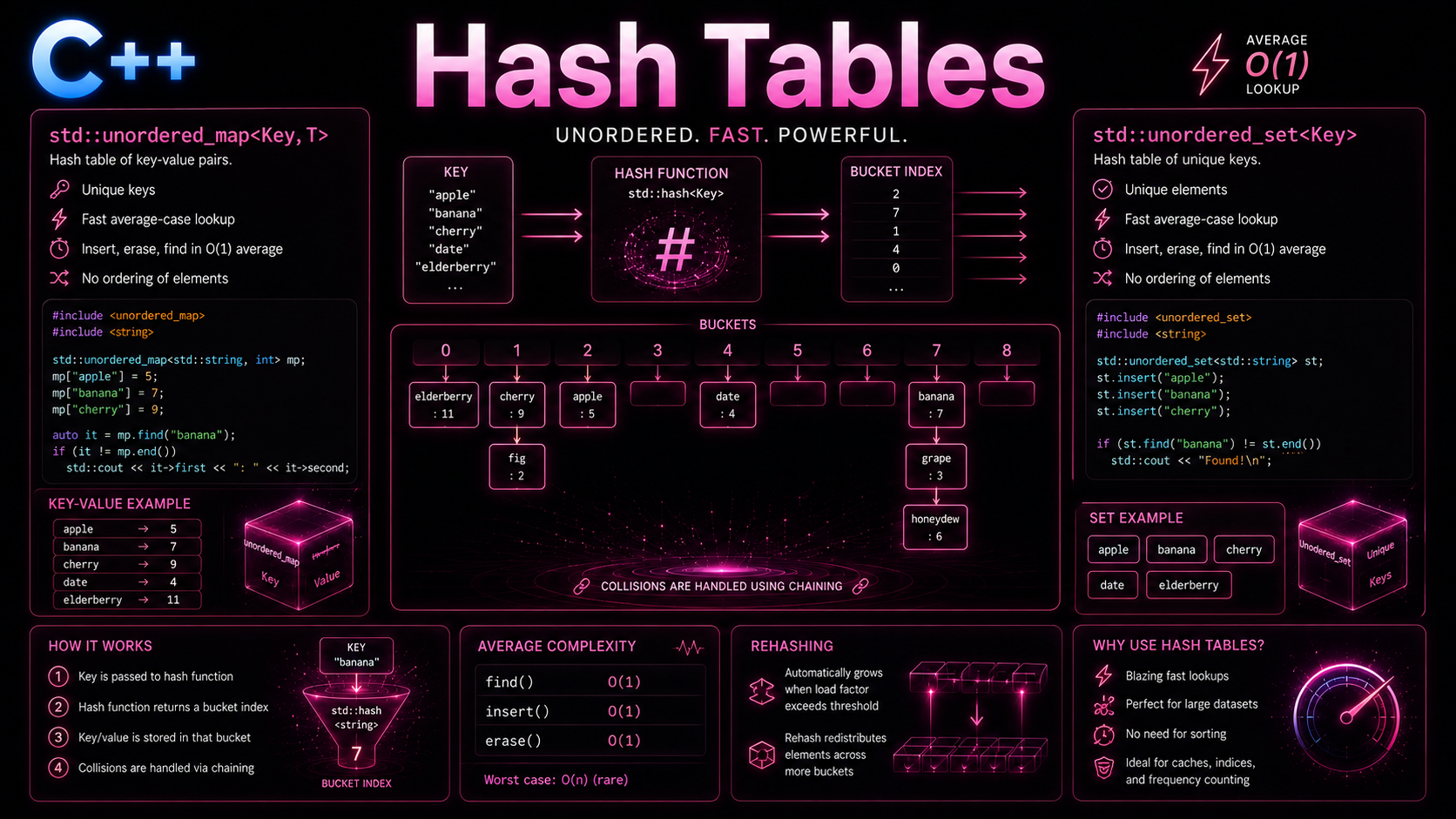 C++ unordered_map and unordered_set hash table containers guide